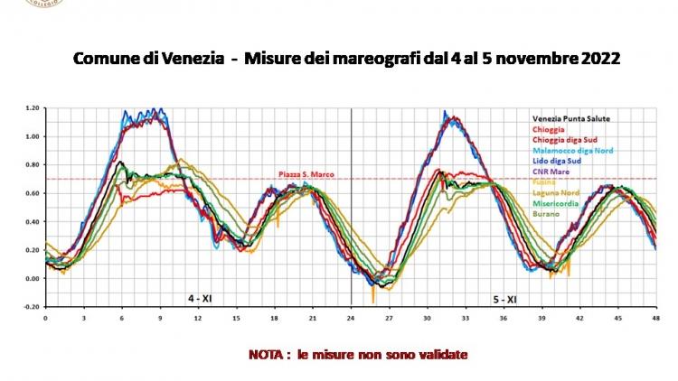 221103-AcquaAlta-04XI-05XI-Mareografi-00.jpg