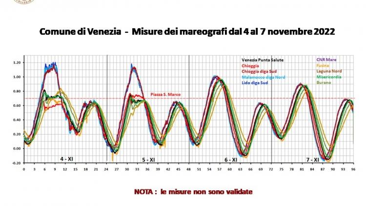 221103-AcquaAlta-04XI-07XI-Mareografi-00.jpg