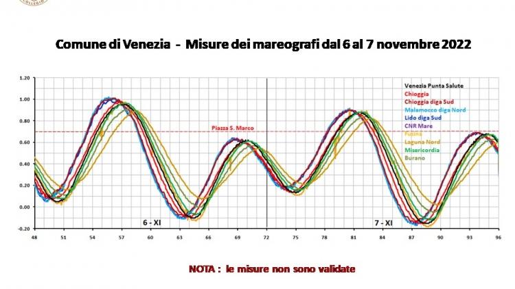 221103-AcquaAlta-06XI-07XI-Mareografi-00.jpg